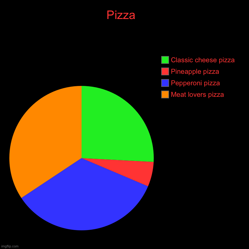 Pizza  | Meat lovers pizza , Pepperoni pizza , Pineapple pizza , Classic cheese pizza | image tagged in charts,pie charts | made w/ Imgflip chart maker