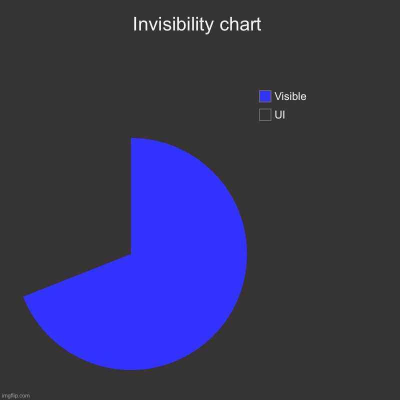 Shitpost | Invisibility chart | UI, Visible | image tagged in charts,pie charts | made w/ Imgflip chart maker