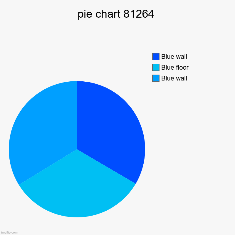 Wait a second- | pie chart 81264 | Blue wall, Blue floor, Blue wall | image tagged in charts,pie charts | made w/ Imgflip chart maker