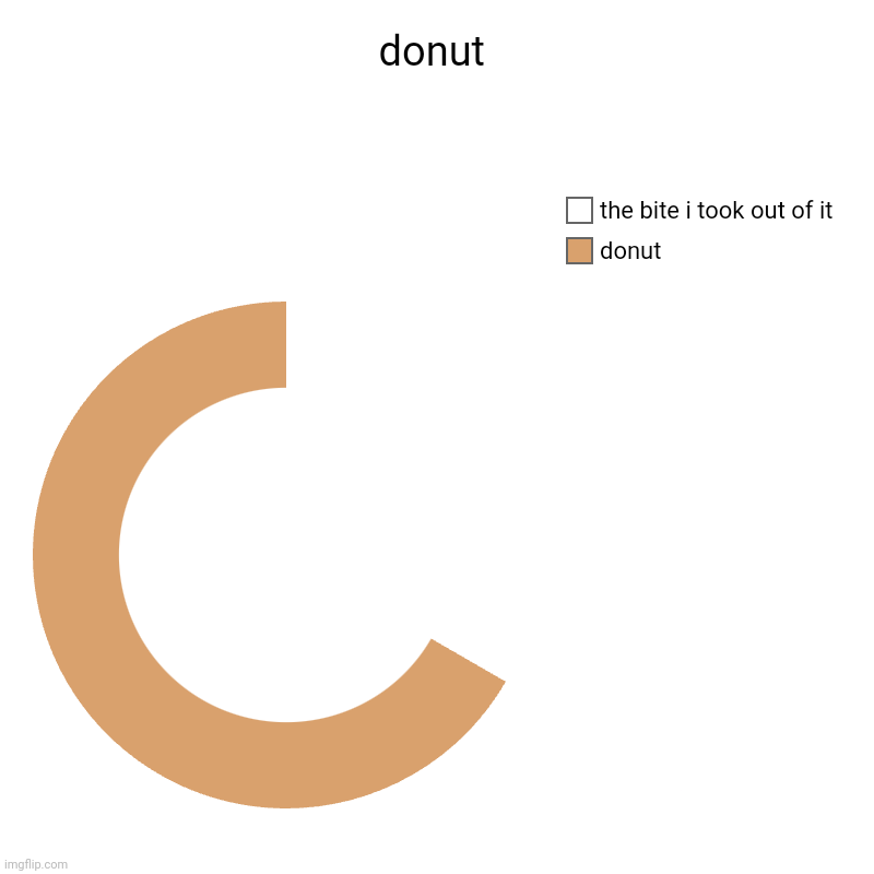 donut | donut, the bite i took out of it | image tagged in charts,donut charts | made w/ Imgflip chart maker