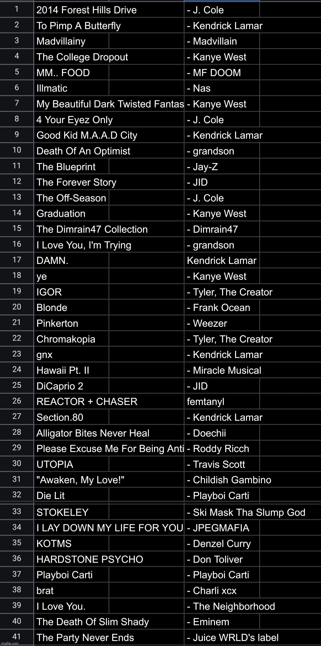 ranking every album I listened to fully | made w/ Imgflip meme maker
