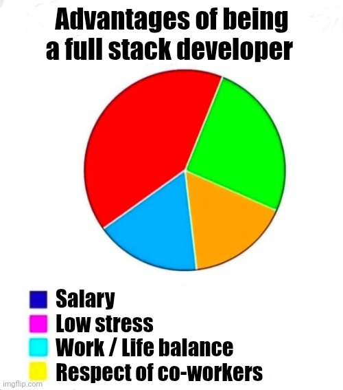 Full stack developer advantages | Advantages of being a full stack developer; Salary 
Low stress
Work / Life balance 
Respect of co-workers | image tagged in code,coding,java,javascript,python | made w/ Imgflip meme maker