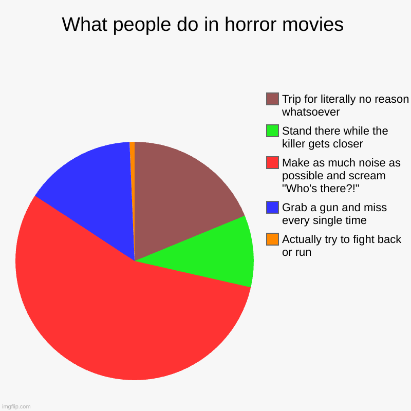 this is literally what happens in every single horror movie | What people do in horror movies | Actually try to fight back or run, Grab a gun and miss every single time, Make as much noise as possible a | image tagged in charts,pie charts | made w/ Imgflip chart maker