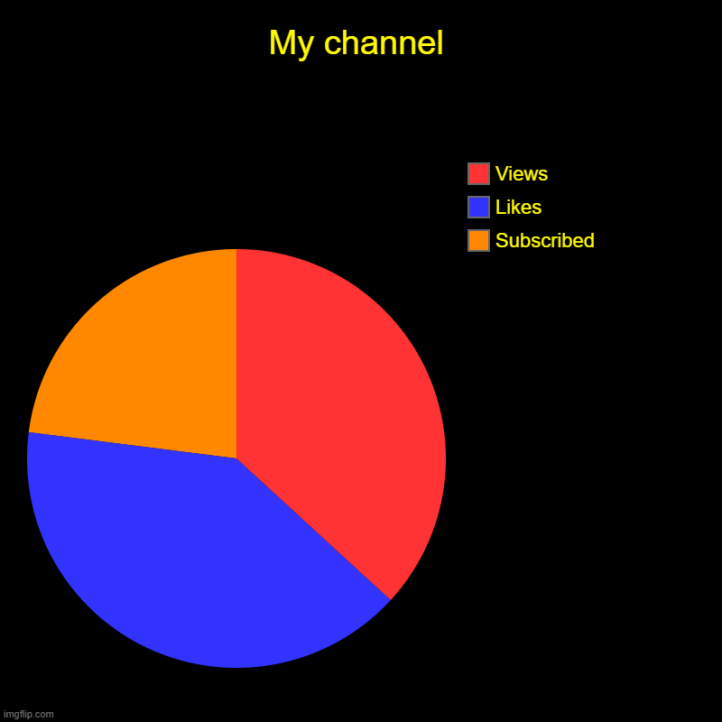 My channel on YT | My channel | Subscribed, Likes, Views | image tagged in charts,pie charts | made w/ Imgflip chart maker