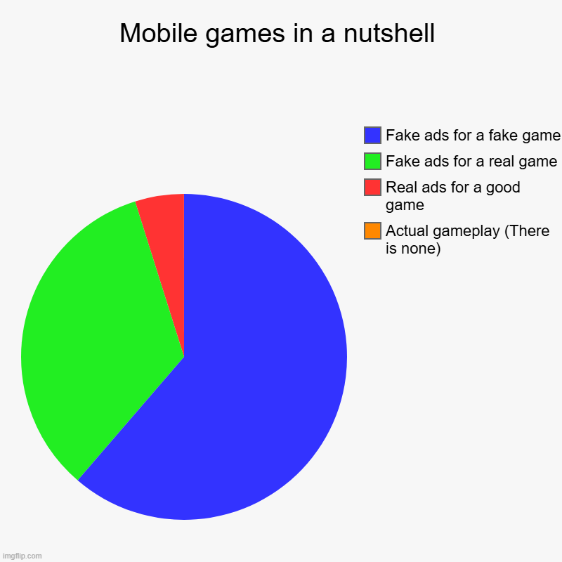 real | Mobile games in a nutshell | Actual gameplay (There is none), Real ads for a good game, Fake ads for a real game, Fake ads for a fake game | image tagged in charts,pie charts | made w/ Imgflip chart maker