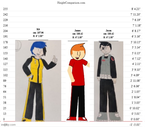 Yep. Kit's canonically taller than any other OC of mine, beating James (and Jason) by 1 inch (Andrew isn't pictured, but he's 6' | made w/ Imgflip meme maker