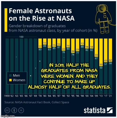 IN 2013, HALF THE GRADUATES FROM NASA WERE WOMEN. AND THEY CONTINUE TO MAKE UP ALMOST HALF OF ALL GRADUATES. | made w/ Imgflip meme maker