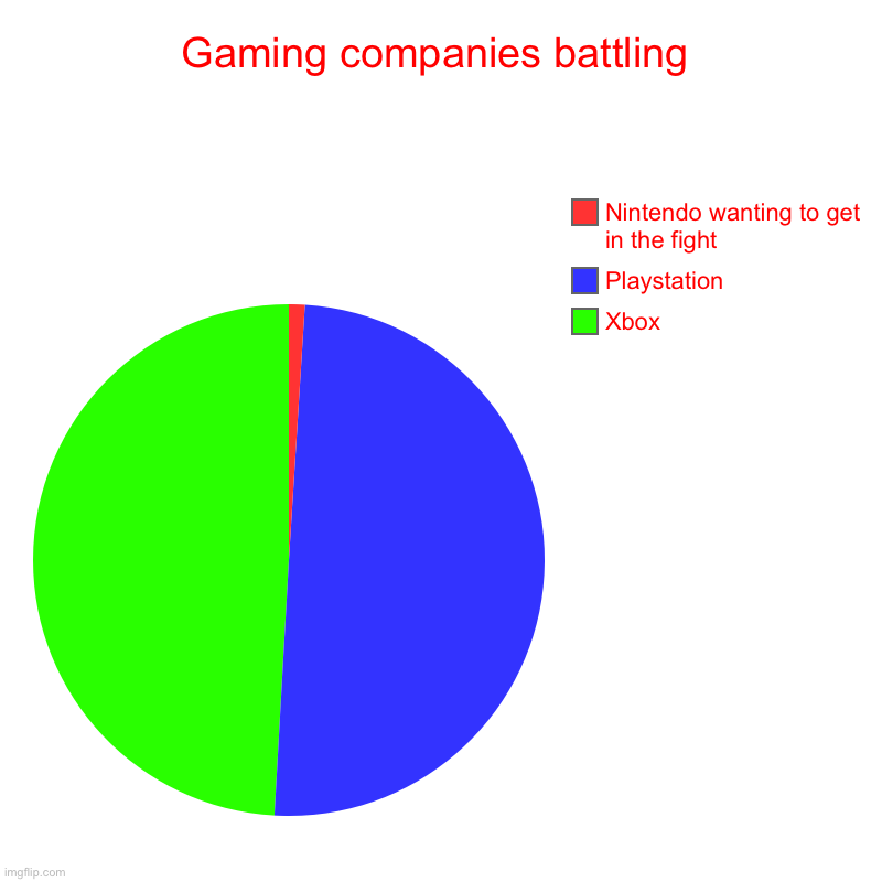 I eat pie | Gaming companies battling | Xbox, Playstation, Nintendo wanting to get in the fight | image tagged in charts,pie charts | made w/ Imgflip chart maker