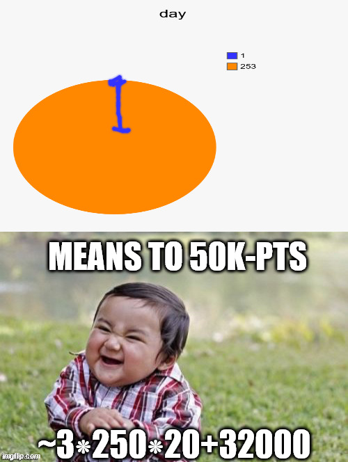 ¦¦¦¦¦ | MEANS TO 50K-PTS; ~3⁕250⁕20+32000 | image tagged in evil todler | made w/ Imgflip meme maker