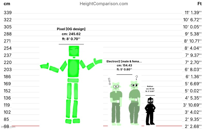 [pixels current design is still eight feet tall] Nathan is smol | made w/ Imgflip meme maker
