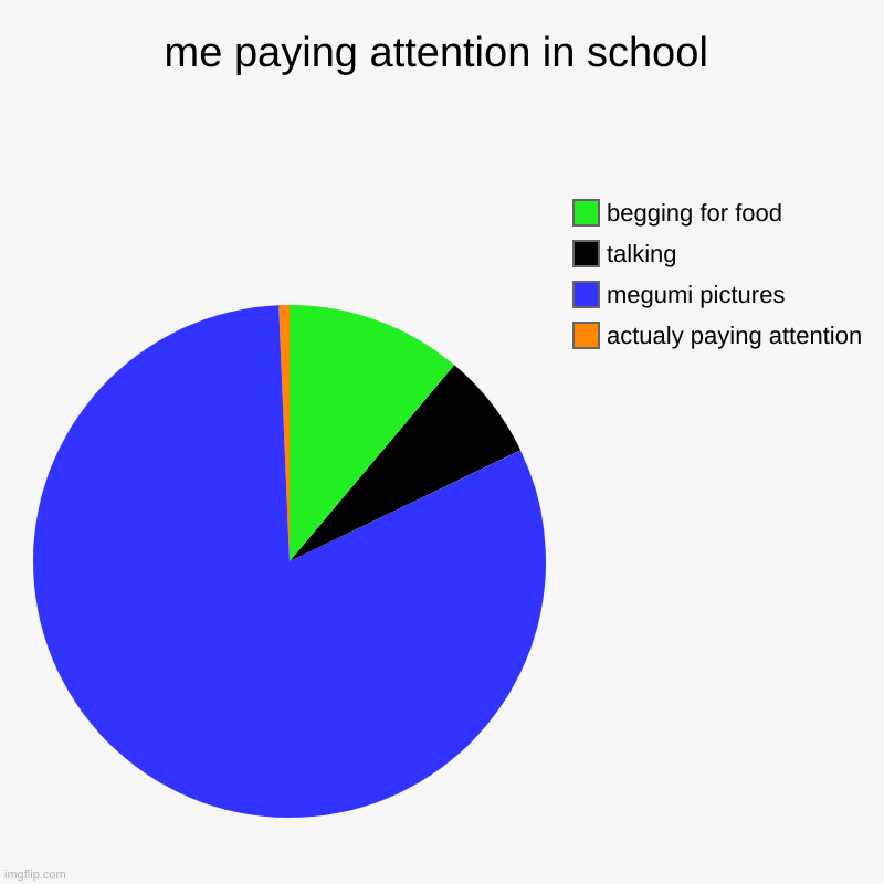 me paying attention in school | actualy paying attention, megumi pictures, talking, begging for food | image tagged in charts,pie charts | made w/ Imgflip chart maker