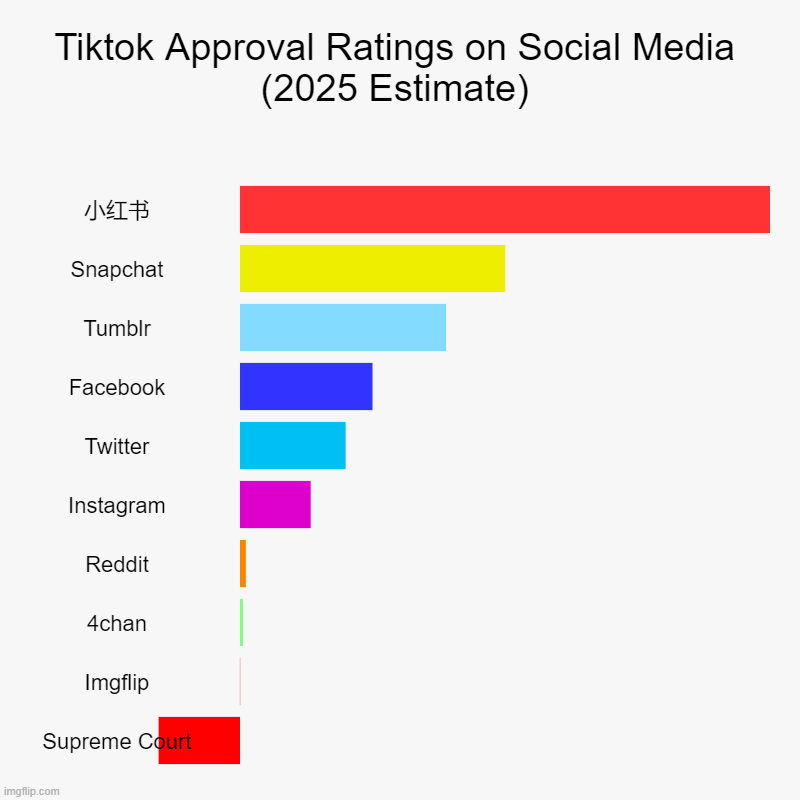 just to show im still alive | Tiktok Approval Ratings on Social Media (2025 Estimate) | 小红书, Snapchat, Tumblr, Facebook, Twitter, Instagram, Reddit, 4chan, Imgflip, Supre | image tagged in charts,bar charts,tiktok | made w/ Imgflip chart maker