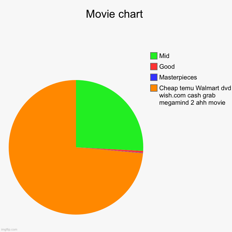 Dog Man is coming, LET’S GOOOOOO!!! | Movie chart | Cheap temu Walmart dvd wish.com cash grab megamind 2 ahh movie, Masterpieces, Good, Mid | image tagged in charts,pie charts | made w/ Imgflip chart maker