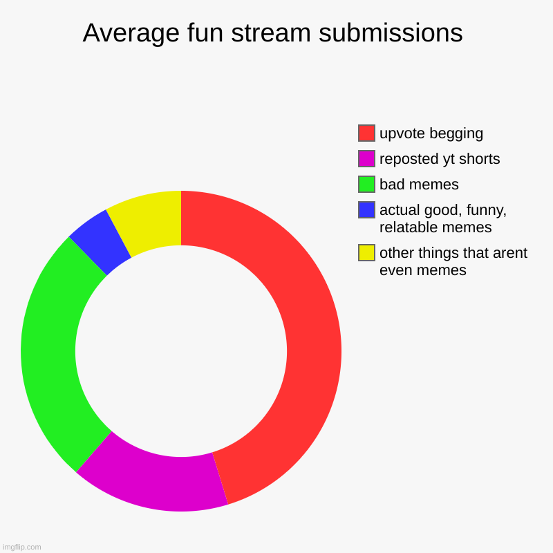 lets fix this and make the entire thing blue | Average fun stream submissions | other things that arent even memes, actual good, funny, relatable memes, bad memes, reposted yt shorts, upv | image tagged in charts,donut charts,pie charts,stop upvote begging,yt shorts,memes | made w/ Imgflip chart maker