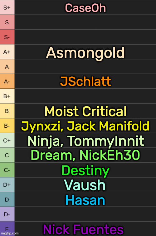 give more streamers to tier | CaseOh; Asmongold; JSchlatt; Moist Critical; Jynxzi, Jack Manifold; Ninja, TommyInnit; Dream, NickEh30; Destiny; Vaush; Hasan; Nick Fuentes | image tagged in yoshi's new tierlist | made w/ Imgflip meme maker