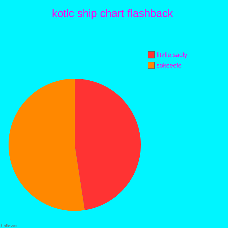 kotlc ship chart flashback | sokeeefe, fitzfie,sadly | image tagged in charts,pie charts | made w/ Imgflip chart maker