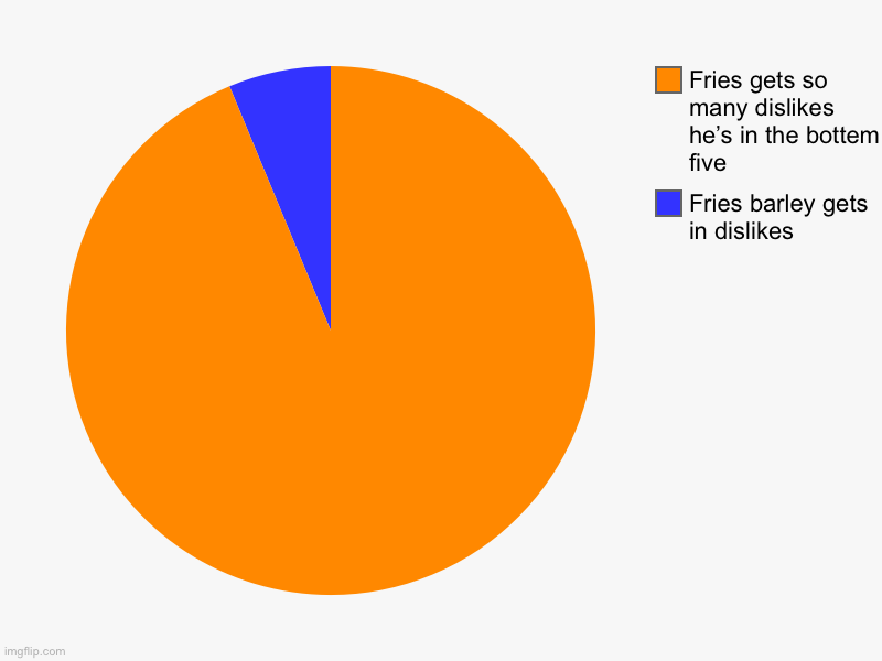 Why do people do this to fries he is goated | Fries barley gets in dislikes , Fries gets so many dislikes he’s in the bottem five | image tagged in charts,pie charts | made w/ Imgflip chart maker