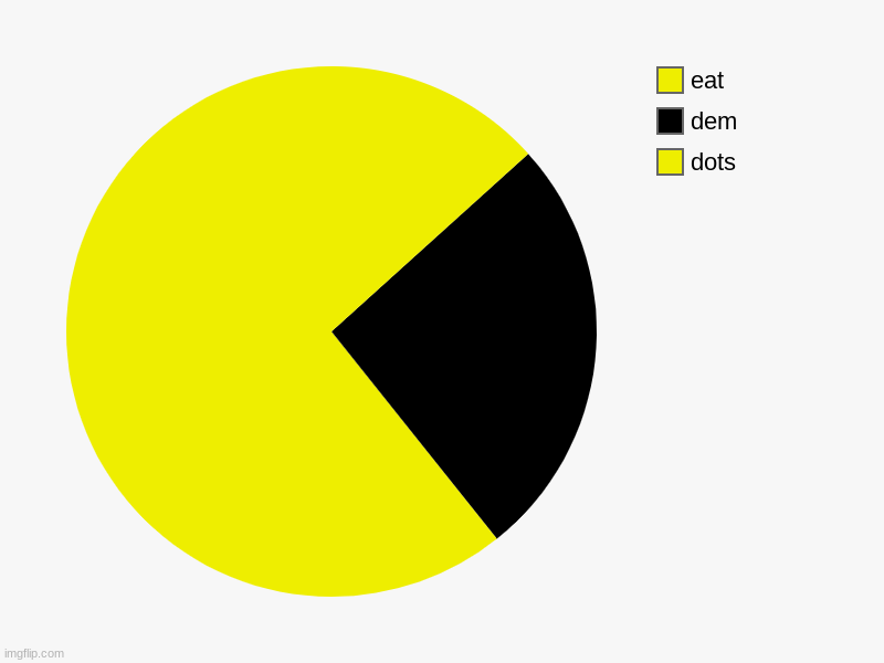 retro | dots, dem, eat | image tagged in charts,pie charts | made w/ Imgflip chart maker