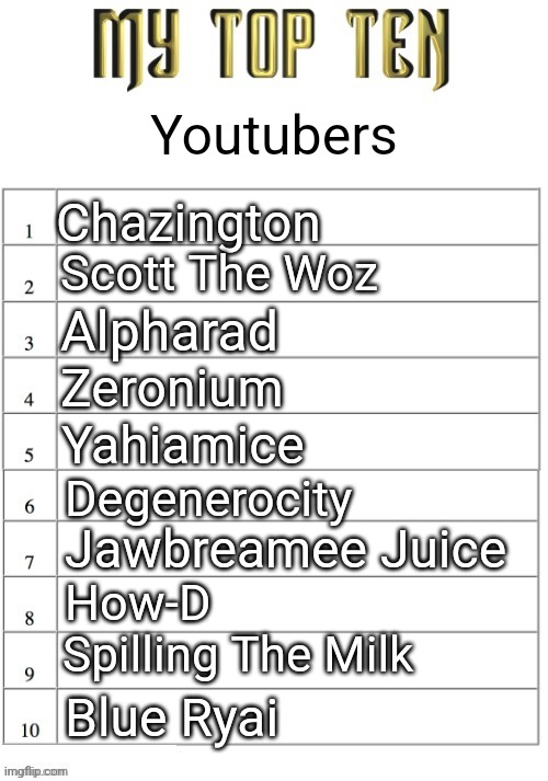 Top ten list better | Youtubers; Chazington; Scott The Woz; Alpharad; Zeronium; Yahiamice; Degenerocity; Jawbreamee Juice; How-D; Spilling The Milk; Blue Ryai | image tagged in top ten list better | made w/ Imgflip meme maker