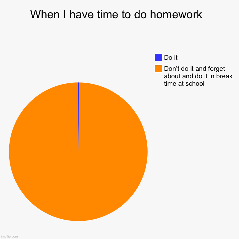 I hate homework | When I have time to do homework  | Don’t do it and forget about and do it in break time at school, Do it | image tagged in charts,pie charts | made w/ Imgflip chart maker