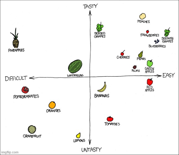 Note: The opinions expressed are those of the artist and do not necessarily reflect the views of me, the poster. | image tagged in chart,fruit,fruits | made w/ Imgflip meme maker