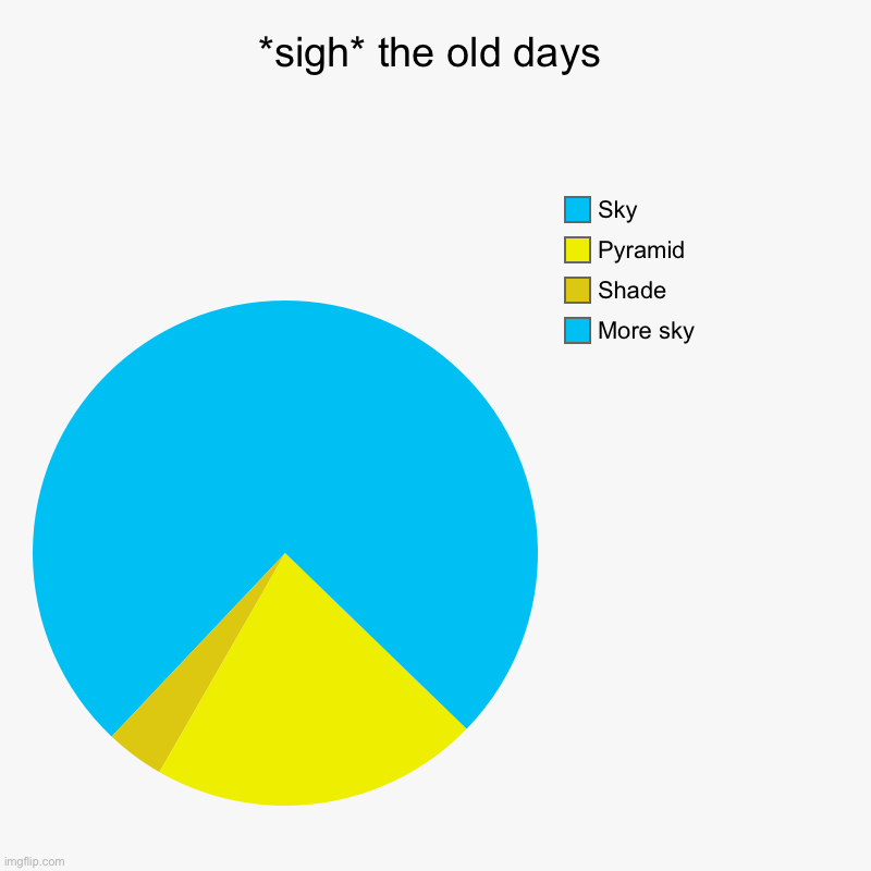 *sigh* the old days | More sky, Shade, Pyramid, Sky | image tagged in charts,pie charts | made w/ Imgflip chart maker