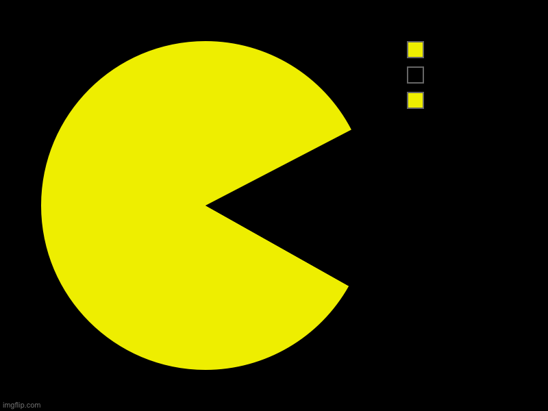 Pacman | image tagged in charts,pie charts | made w/ Imgflip chart maker