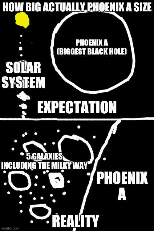 Well you need about 38000 Milky ways to make the Phoniex A (whoever says ton 618 is bigger than phoneix a is noon) | HOW BIG ACTUALLY PHOENIX A SIZE; PHOENIX A (BIGGEST BLACK HOLE); SOLAR SYSTEM; EXPECTATION; 5 GALAXIES INCLUDING THE MILKY WAY; PHOENIX A; REALITY | image tagged in space,black holes,black hole | made w/ Imgflip meme maker