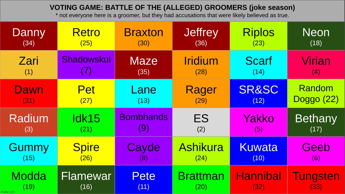 fixed results. maybe i SHOULDNT do voting games at night. | made w/ Imgflip meme maker