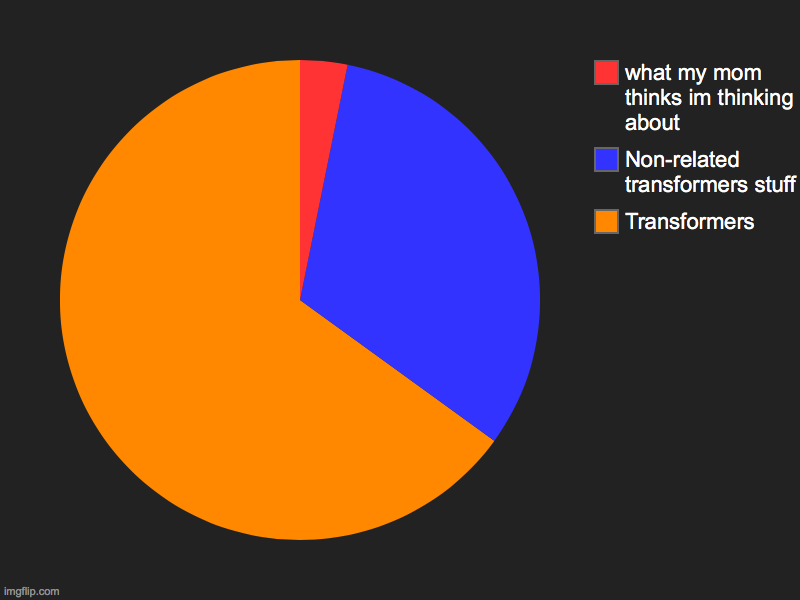 My mind :) | Transformers, Non-related transformers stuff, what my mom thinks im thinking about | image tagged in charts,pie charts | made w/ Imgflip chart maker