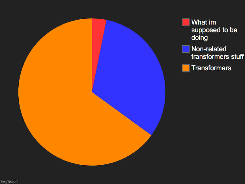 my mind part 2 | Transformers, Non-related transformers stuff, What im supposed to be doing | image tagged in charts,pie charts | made w/ Imgflip chart maker