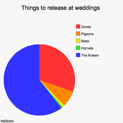 image tagged in funny,pie charts | made w/ Imgflip chart maker
