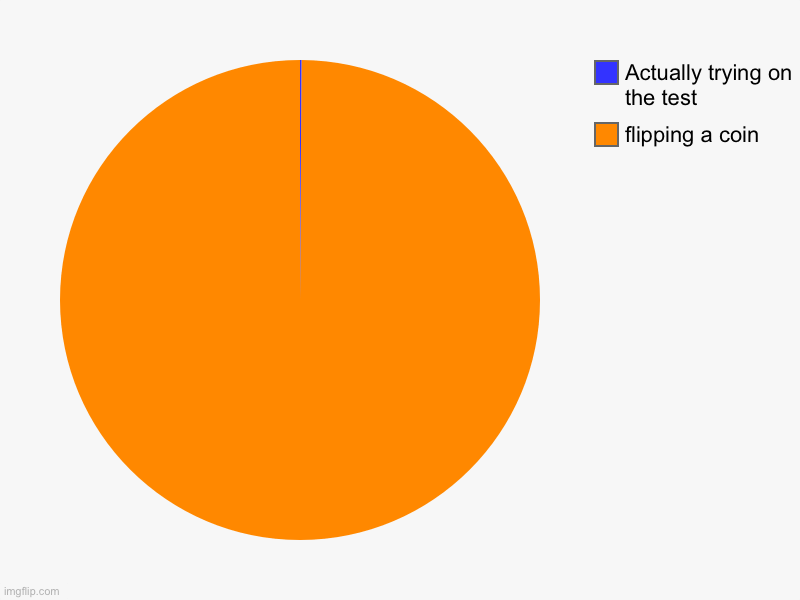 frfr | flipping a coin, Actually trying on the test | image tagged in charts,pie charts,hehehe | made w/ Imgflip chart maker