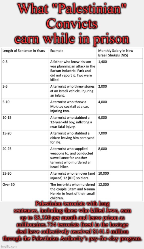 Our humanitarian aid dollars at work. It isn't just Biden cashing in on the system... | What "Palestinian" Convicts earn while in prison; Palestinian terrorists with long sentences, including those who killed Jews, earn up to $3,330 per month and leave prison as millionaires.734 terrorists freed in the hostage deal have collectively received $141.8 million through the Palestinian Authority’s pay-for-slay program. | image tagged in gaza,palestinian,un,israel | made w/ Imgflip meme maker