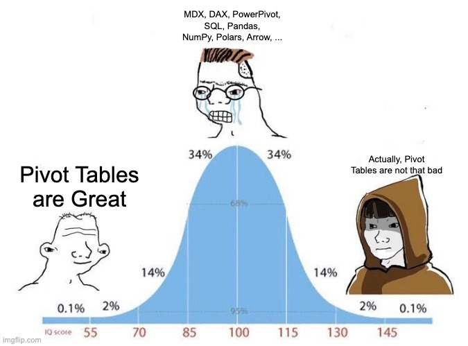Bell Curve | MDX, DAX, PowerPivot, SQL, Pandas, NumPy, Polars, Arrow, ... Actually, Pivot Tables are not that bad; Pivot Tables are Great | image tagged in bell curve | made w/ Imgflip meme maker