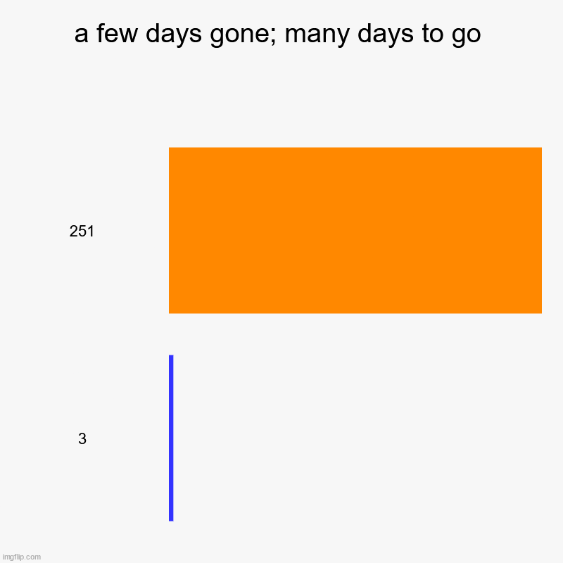 ¦¦¦¦¦ | a few days gone; many days to go | 251, 3 | image tagged in bar charts,daily count,time,random,hobby,______ | made w/ Imgflip chart maker