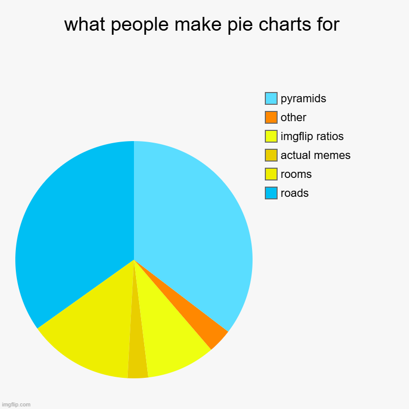 what people make pie charts for | roads, rooms, actual memes, imgflip ratios, other, pyramids | image tagged in charts,pie charts | made w/ Imgflip chart maker