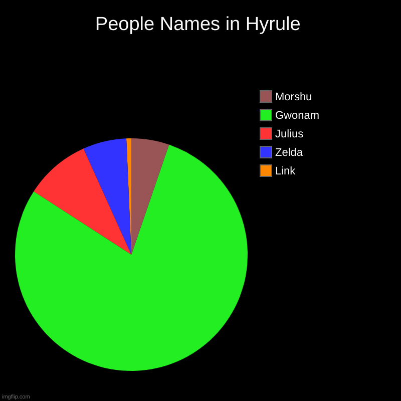 Hyrule Names | People Names in Hyrule | Link, Zelda, Julius, Gwonam, Morshu | image tagged in charts,pie charts | made w/ Imgflip chart maker