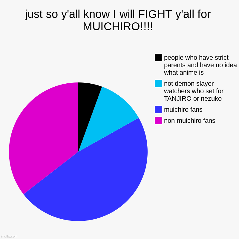 just so y'all know I will FIGHT y'all for MUICHIRO!!!! | non-muichiro fans, muichiro fans, not demon slayer watchers who set for TANJIRO or  | image tagged in charts,pie charts | made w/ Imgflip chart maker