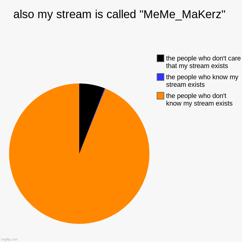 also my stream is called "MeMe_MaKerz" | the people who don't know my stream exists, the people who know my stream exists, the people who do | image tagged in charts,pie charts | made w/ Imgflip chart maker