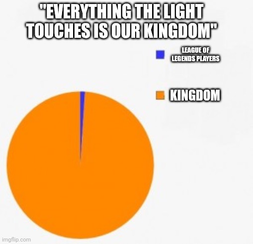 Basement of legends | "EVERYTHING THE LIGHT TOUCHES IS OUR KINGDOM"; LEAGUE OF LEGENDS PLAYERS; KINGDOM | image tagged in pie chart/ percentage | made w/ Imgflip meme maker