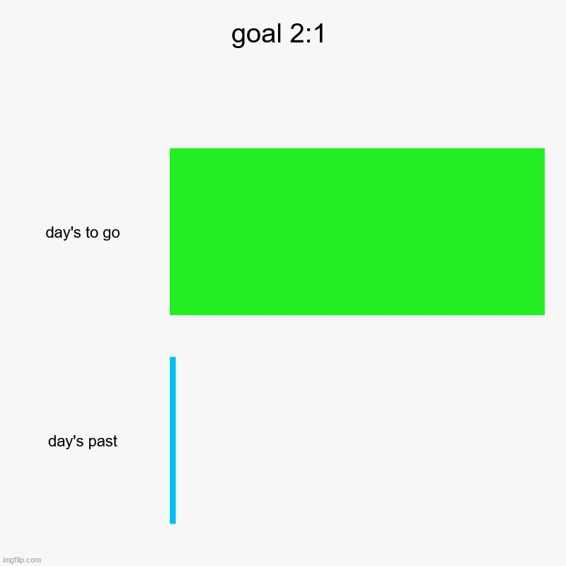 silly | goal 2:1 | day's to go, day's past | image tagged in charts,bar charts | made w/ Imgflip chart maker