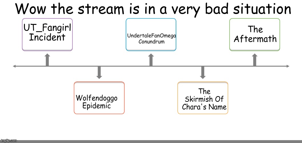 why... | Wow the stream is in a very bad situation; UndertaleFanOmega Conundrum; The Aftermath; UT_Fangirl Incident; The Skirmish Of Chara's Name; Wolfendoggo Epidemic | image tagged in timeline 1 | made w/ Imgflip meme maker