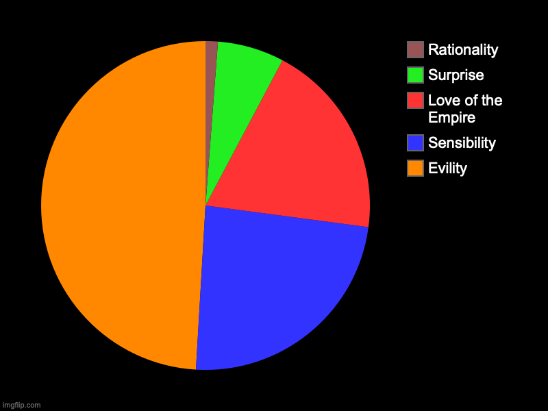 Please ignore this surrealist chart, please. | Evility, Sensibility, Love of the Empire, Surprise, Rationality | image tagged in charts,pie charts,surreal,random,nonsense,i'm sorry | made w/ Imgflip chart maker