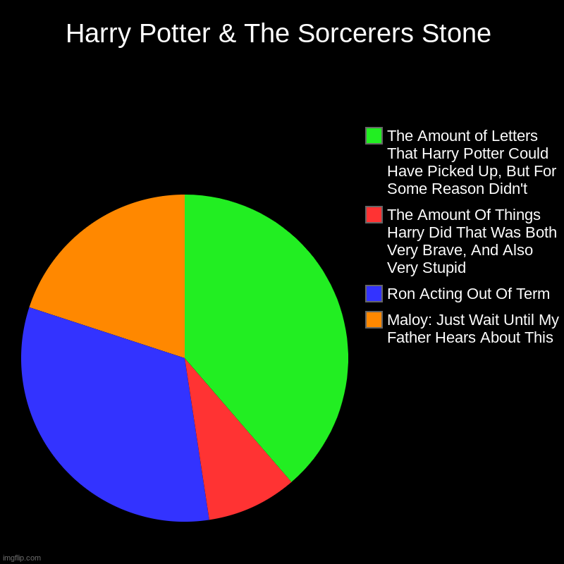 Harry Potter & The Sorcerers Stone | Harry Potter & The Sorcerers Stone | Maloy: Just Wait Until My Father Hears About This, Ron Acting Out Of Term, The Amount Of Things Harry D | image tagged in charts,pie charts | made w/ Imgflip chart maker