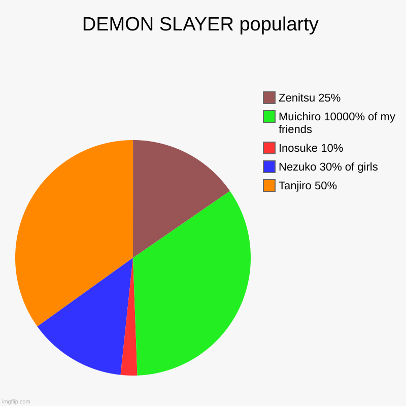 DEMON SLAYER popularty | Tanjiro 50%, Nezuko 30% of girls, Inosuke 10%, Muichiro 10000% of my friends, Zenitsu 25% | image tagged in charts,pie charts | made w/ Imgflip chart maker