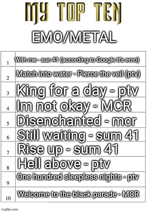 Top ten list better | EMO/METAL; With me - sun 41 (according to Google it's emo); Match into water - Pierce the veil (ptv); King for a day - ptv; Im not okay - MCR; Disenchanted - mcr; Still waiting - sum 41; Rise up - sum 41; Hell above - ptv; One hundred sleepless nights - ptv; Welcome to the black parade - MCR | image tagged in top ten list better | made w/ Imgflip meme maker