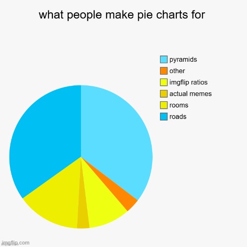 image tagged in charts,pie charts | made w/ Imgflip meme maker