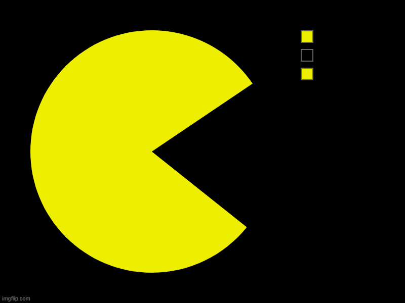 pac man | image tagged in charts,pie charts | made w/ Imgflip chart maker