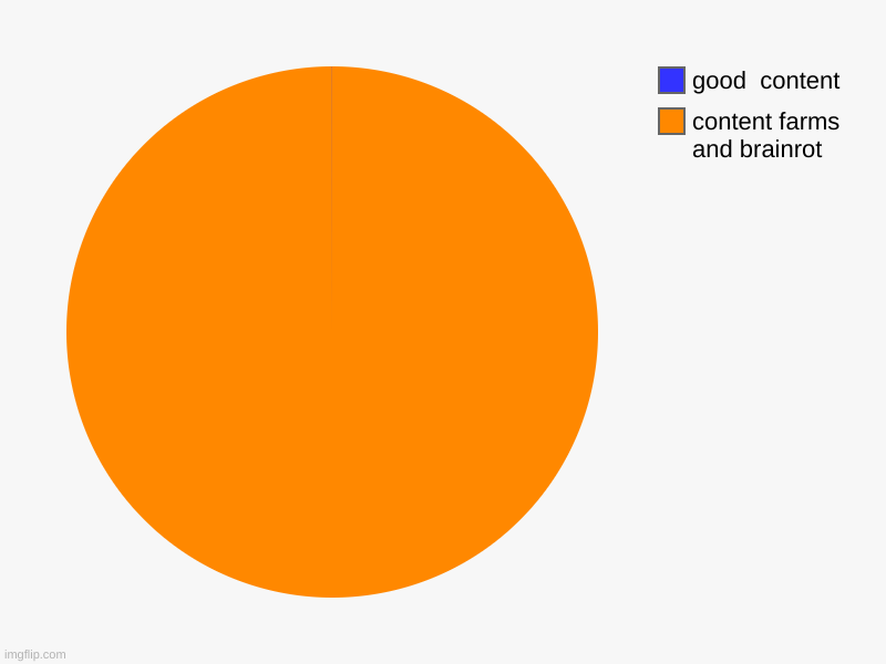 youtube be like | content farms and brainrot, good  content | image tagged in charts,pie charts | made w/ Imgflip chart maker